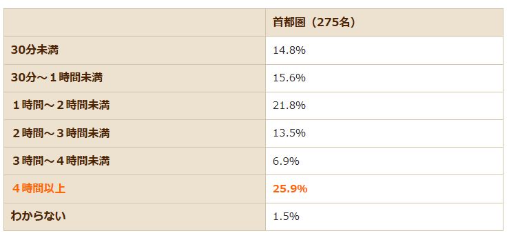 自宅から墓地までにかかる時間